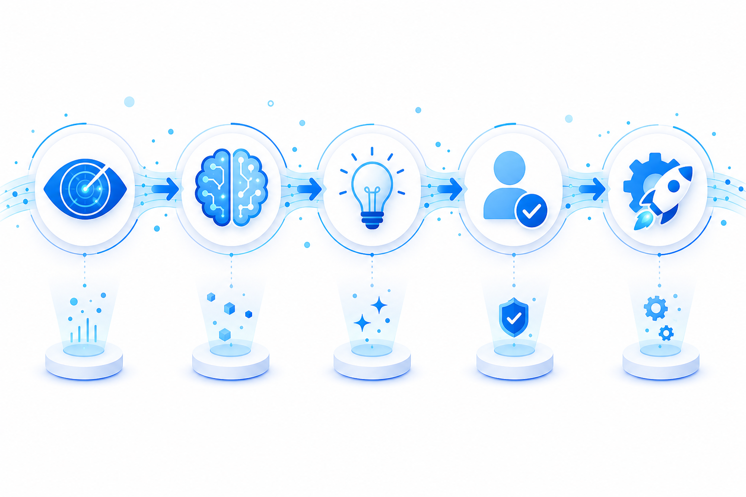 An SOP pipeline: monitor, analyze, recommend, approve, act
