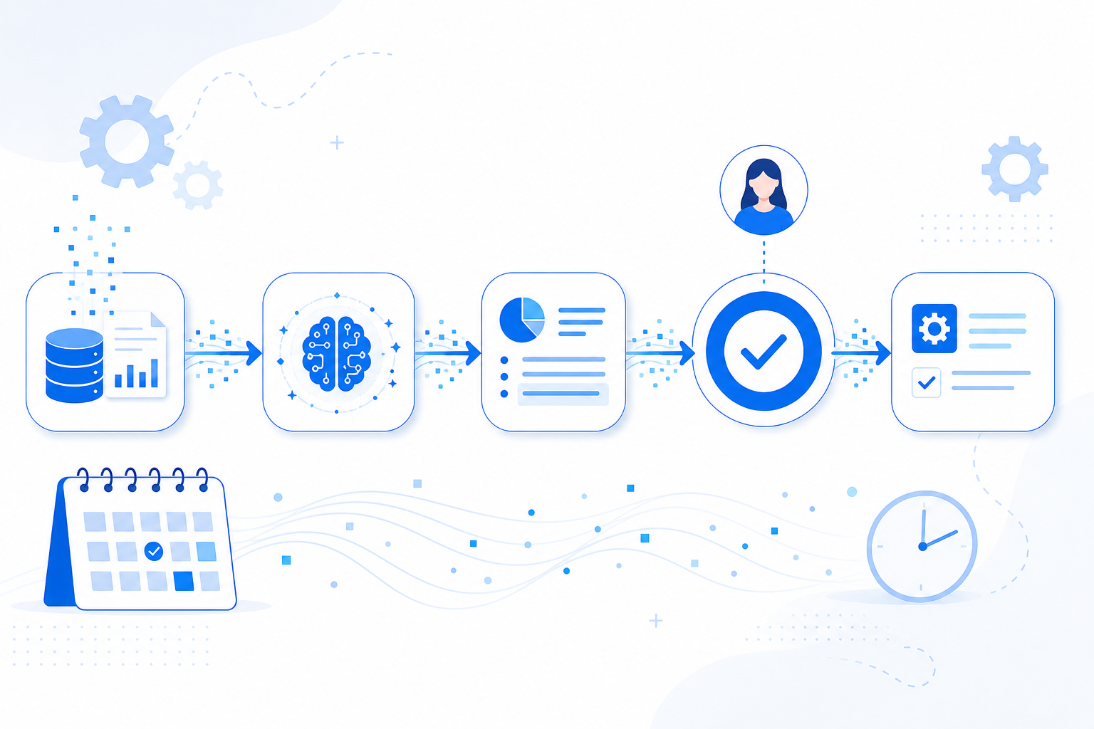 An SOP pipeline chaining data, AI analysis, an approval gate and a task